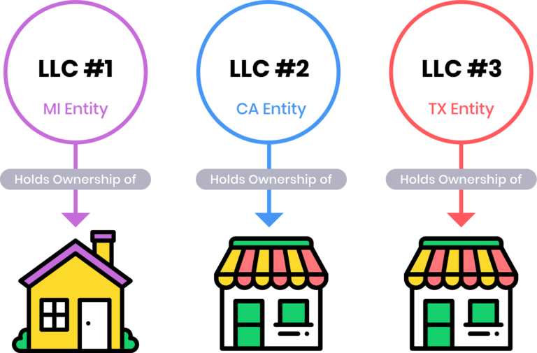 Vesting a Property in an LLC